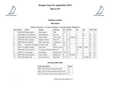Norges Cupseptember 2012 Bærum SF Endelige resultater 29er Klasse Sailed: 5, Discards: 1, To count: 4, Entries: 11, Scoring system: Appendix A