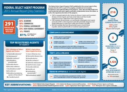 FEDERAL SELECT AGENT PROGRAM 2015 Annual Report | Key Statistics The Federal Select Agent Program (FSAP) published its first annual report of key program data for 2015 as part of its ongoing commitment to increasing tran