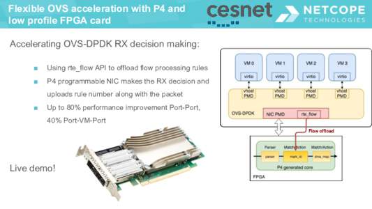 Flexible OVS acceleration with P4 and low profile FPGA card Accelerating OVS-DPDK RX decision making: ■  Using rte_flow API to offload flow processing rules