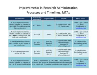 Microsoft Word - Improvements in Research Administration Processes and Timelines.docx
