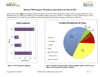 Wichita TMC Support- Monthly Incident Report for March 2015 There were a total of 183 actively logged incidents during the month. The Traffic Management Center (TMC) is actively staffed 6am to 7pm, Monday-Friday, but add