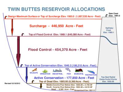 TWIN BUTTES RESERVOIR ALLOCATIONS Design Maximum Surface or Top of Surcharge Elev[removed],087,530 Acre - Feet) Surcharge - 446,950 Acre - Feet  Dam Crest