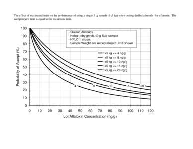 The effect of maximum limits on the performance of using a single 5 kg sample (1x5 kg) when testing shelled almonds for aflatoxin. The accept/reject limit is equal to the maximum limitShelled Almonds - Hobart (dr