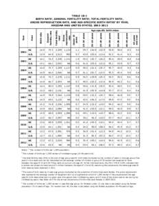 TABLE 1B-1 BIRTH RATE , GENERAL FERTILITY RATEb, TOTAL FERTILITY RATEc, GROSS REPRODUCTION RATE, AND AGE-SPECIFIC BIRTH RATESd BY YEAR, ARIZONA AND UNITED STATES, [removed]