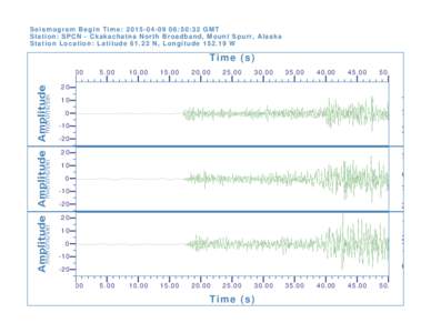 Seismogram Begin Time: :50:32 GMT Station: SPCN - Ckakachatna North Broadband, Mount Spurr, Alaska Station Location: LatitudeN, LongitudeW Time (s) 0.00