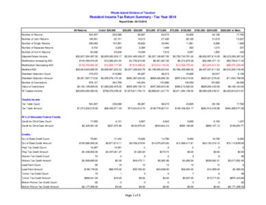 Rhode Island Division of Taxation  Resident Income Tax Return Summary - Tax Year 2014 Report Date: All Returns