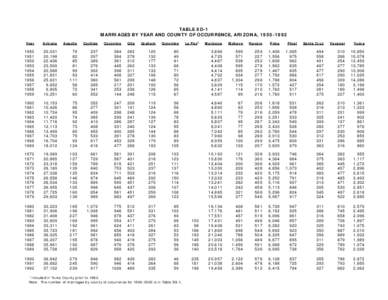TABLE 8D-1 MARRIAGES BY YEAR AND COUNTY OF OCCURRENCE, ARIZONA, [removed]Year Arizona