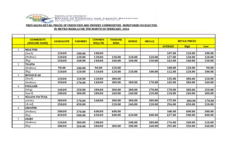 PREVAILING RETAIL PRICES OF FRESH FISH AND FISHERY COMMODITIES MONITORED IN SELECTED IN METRO MANILA FOR THE MONTH OF FEBRUARY, 2016 COMMODITY (ENGLISH NAME)