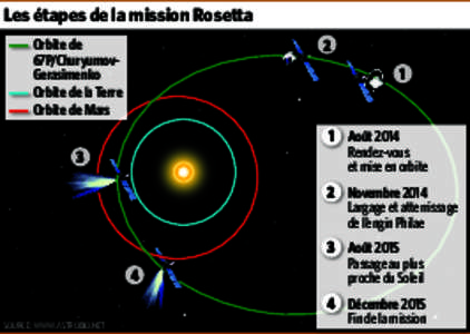 Les étapes de la mission Rosetta Orbite de 67P/ChuryumovGerasimenko Orbite de la Terre Orbite de Mars