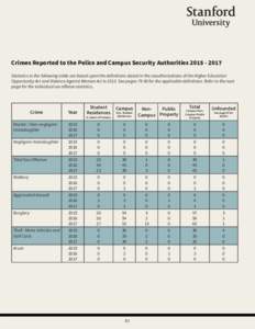 Crimes Reported to the Police and Campus Security AuthoritiesStatistics in the following table are based upon the definitions stated in the reauthorizations of the Higher Education Opportunity Act and Violen