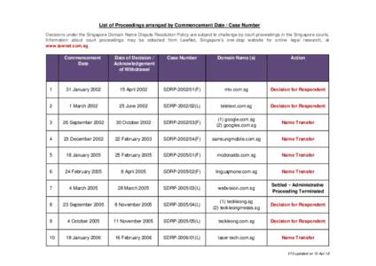 List of Proceedings arranged by Commencement Date / Case Number Decisions under the Singapore Domain Name Dispute Resolution Policy are subject to challenge by court proceedings in the Singapore courts. Information about