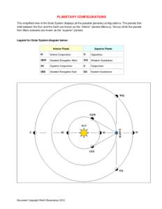 PLANETARY CONFIGURATIONS This simplified view of the Solar System displays all the possible planetary configurations. The planets that orbit between the Sun and the Earth are known as the “inferior” planets (Mercury,