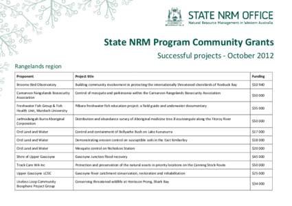 State NRM Program Community Grants Successful projects - October 2012 Rangelands region Proponent  Project title