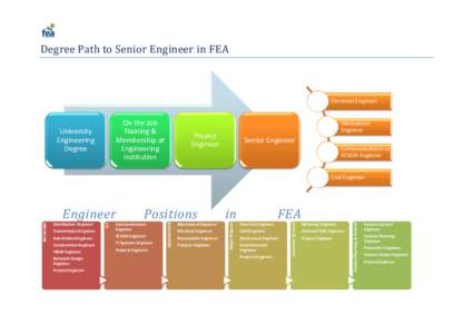 Degree Path to Senior Engineer in FEA  Electrical Engineer On the Job Training &