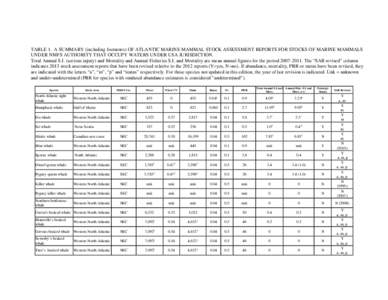 TABLE 1. A SUMMARY (including footnotes) OF ATLANTIC MARINE MAMMAL STOCK ASSESSMENT REPORTS FOR STOCKS OF MARINE MAMMALS UNDER NMFS AUTHORITY THAT OCCUPY WATERS UNDER USA JURISDICTION. Total Annual S.I. (serious injury) 