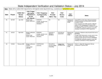 State Independent Verification and Validation Status – July 2014 Note: States with an active IV&V requirement or QA reports review requirement (e.g., Louisiana) are highlighted in yellow IV&V Trigger State  Project