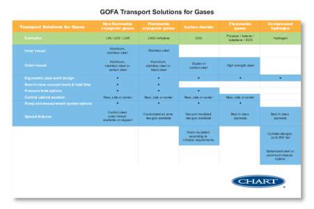GOFA Transport Solutions for Gases Non-flammable cryogenic gases Flammable cryogenic gases