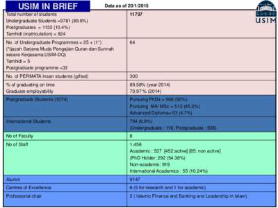 USIM IN BRIEF  Data as ofTotal number of students Undergraduate Students =%)