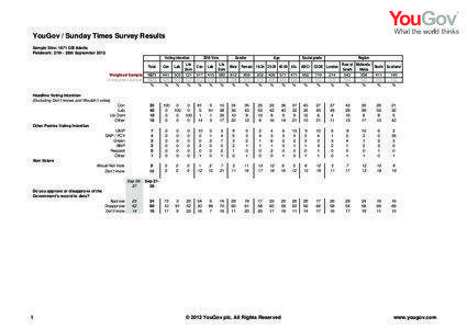 YouGov / Sunday Times Survey Results Sample Size: 1671 GB Adults Fieldwork: 27th - 28th September 2012