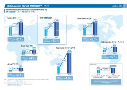 Global Aviation Market 世界の航空マーケット  Fact Book