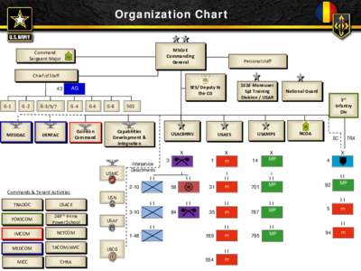Organization Chart Command Sergeant Major MSCoE Commanding