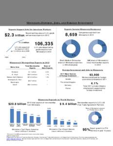 MINNESOTA EXPORTS, JOBS, AND FOREIGN INVESTMENT Exports Sustain Minnesota Businesses Exports Support Jobs for American Workers  $2.3 trillion