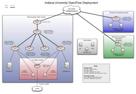 Indiana University OpenFlow Deployment 1 GE 10 GE IU Core Infastructure