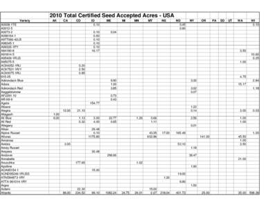 2010 Total Certified Seed Accepted Acres - USA Variety A0008-1TE A0012-5 A0073-2 A096164-1