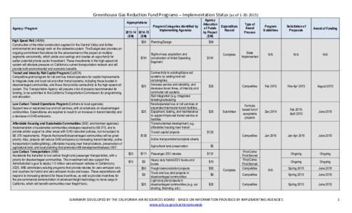 Greenhouse Gas Reduction Fund Programs – Implementation Status (as ofAppropriations Agency / Program ($M)