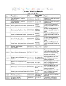 Current Product Recalls As of June 16, 2015 Date2015