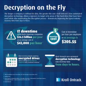 Decryption on the Fly The longer a company is without its data, the greater the cost. Kroll Ontrack’s new automated decryption technology allows engineers to target only areas of the hard drive that have been used whil