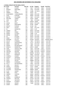 2015 CHECKERS AND WATERSIDE CYCLE CHALLENGE ( OVERALL RESULTS FOR THE 100km EVENT ) Pos Name Surname Race No. 1