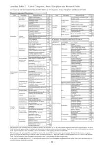 Attached Table 2䇭䇭List of Categories, Areas, Disciplines and Research Fields (1) Grants-in-Aid for Scientific Research FY2013 List of Categories, Areas, Disciplines and Research Fields Category: Integrated Discipline
