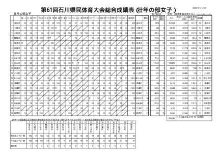 第61回石川県民体育大会総合成績表（壮年の部女子）  壮年の部女子 陸 上 水 泳 ｿﾌﾄﾃﾆ テニス ﾊﾞﾚｰﾎﾞ 卓 球 剣 道 弓 道 ﾊﾞﾄﾞﾐﾝ