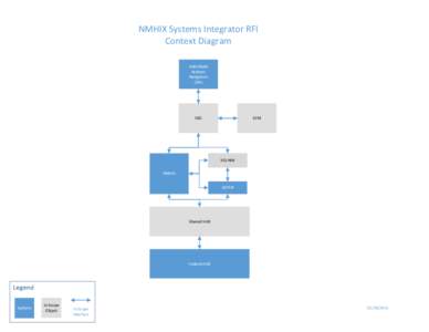 NMHIX Systems Integrator RFI Context Diagram Individuals Brokers Navigators CSRs