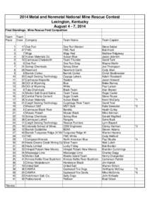 2014 Metal and Nonmetal National Mine Rescue Contest Lexington, Kentucky August 4 - 7, 2014 Final Standings: Mine Rescue Field Competition Team Place