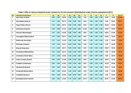 Table1: EPIs of various Industrial areas/ clusters for Air Environment [Alphabetical order] (Interim assessmentSN  1  Industrial Cluster/Area  Agra (Uttar Pradesh) 