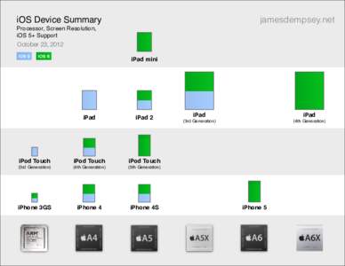 jamesdempsey.net  iOS Device Summary Processor, Screen Resolution, iOS 5+ Support October 23, 2012