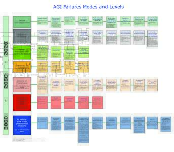 AGI Failures Modes and Levels Before Self-Improvment 2020
