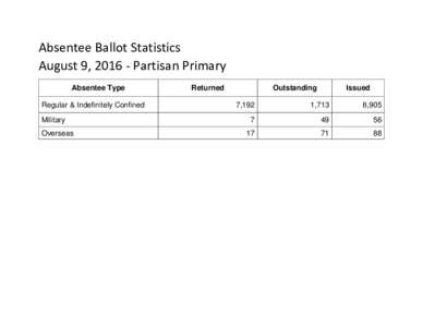 Absentee Ballot Statistics August 9, Partisan Primary Absentee Type Regular & Indefinitely Confined Military Overseas