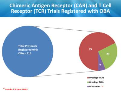 Chimeric Antigen Receptor (CAR) and T Cell Receptor (TCR) Trials Registered with OBA Total Protocols Registered with OBA = 111