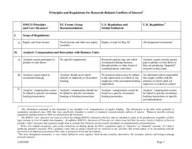 Principles and Regulations for Research-Related Conflicts of Interest1  IOSCO Principles and Core Measures2 I.