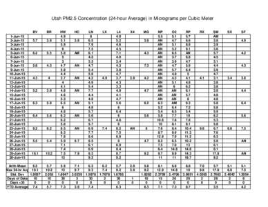 Utah PM2.5 Concentration (24-hour Average) in Micrograms per Cubic Meter  1-Jun-15 2-Jun-15 3-Jun-15 4-Jun-15