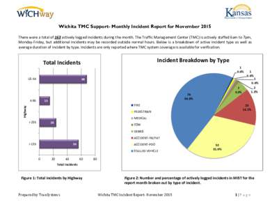 Wichita TMC Support- Monthly Incident Report for November 2015 There were a total of 163 actively logged incidents during the month. The Traffic Management Center (TMC) is actively staffed 6am to 7pm, Monday-Friday, but 