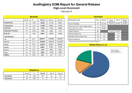 AusRegistry EOM Report for General Release High-Level Scorecard February-15 Domains Score Registrations