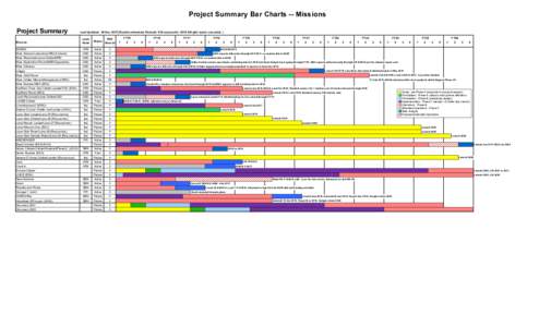 Project Summary Bar Charts -- Missions Project Summary Last Updated: 29 DecRosetta extended; Akatsuki VOI successful; 2016 InSight launch canceled; )  Mission