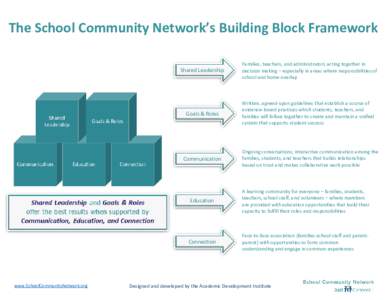 The School Community Network’s Building Block Framework Shared Leadership Families, teachers, and administrators acting together in decision making – especially in areas where responsibilities of school and home over
