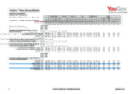 YouGov / Times Survey Results Sample Size: 1958 GB Adults Fieldwork: 24th - 25th March 2014 Voting intention Total