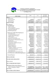 NATIONAL HOUSING AUTHORITY Condensed STATEMENT OF COMPREHENSIVE INCOME For the period ended December 31, 2015 (In Philippine Peso)  PARTICULARS