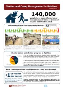 Shelter and Camp Management in Rakhine (15 June,000 people have been affected since intercommunal violence broke out